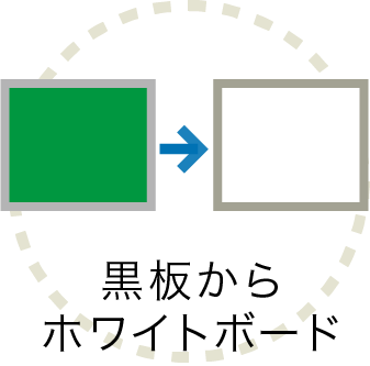 黒板からホワイトボード